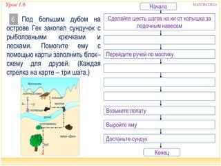 Урок 1.6 Начало МАТЕМАТИКА 
Сделайте шесть шагов на юг от колышка за 
лодочным навесом 
Перейдите ручей по мостику 
Возьмите лопату 
Выройте яму 
Достаньте сундук 
Конец 
Под большим дубом на 
7 
острове Гек закопал сундучок с 
рыболовными крючками и 
лесками. Помогите ему с 
помощью карты заполнить блок– 
схему для друзей. (Каждая 
стрелка на карте – три шага.) 
 