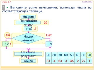 Урок 1.7 МАТЕМАТИКА 
1 
 Выполните устно вычисления, используя числа из соответствующей 
30 
Прочитайте число 
3 
Начало 
: 10 
Да Нет 
Число 
чётное? 
Конец 
: 2 
27 
Назовите результат 90 80 70 60 50 40 30 20 
27 
· 9 
таблицы. 
81 4 63 3 45 2 
 