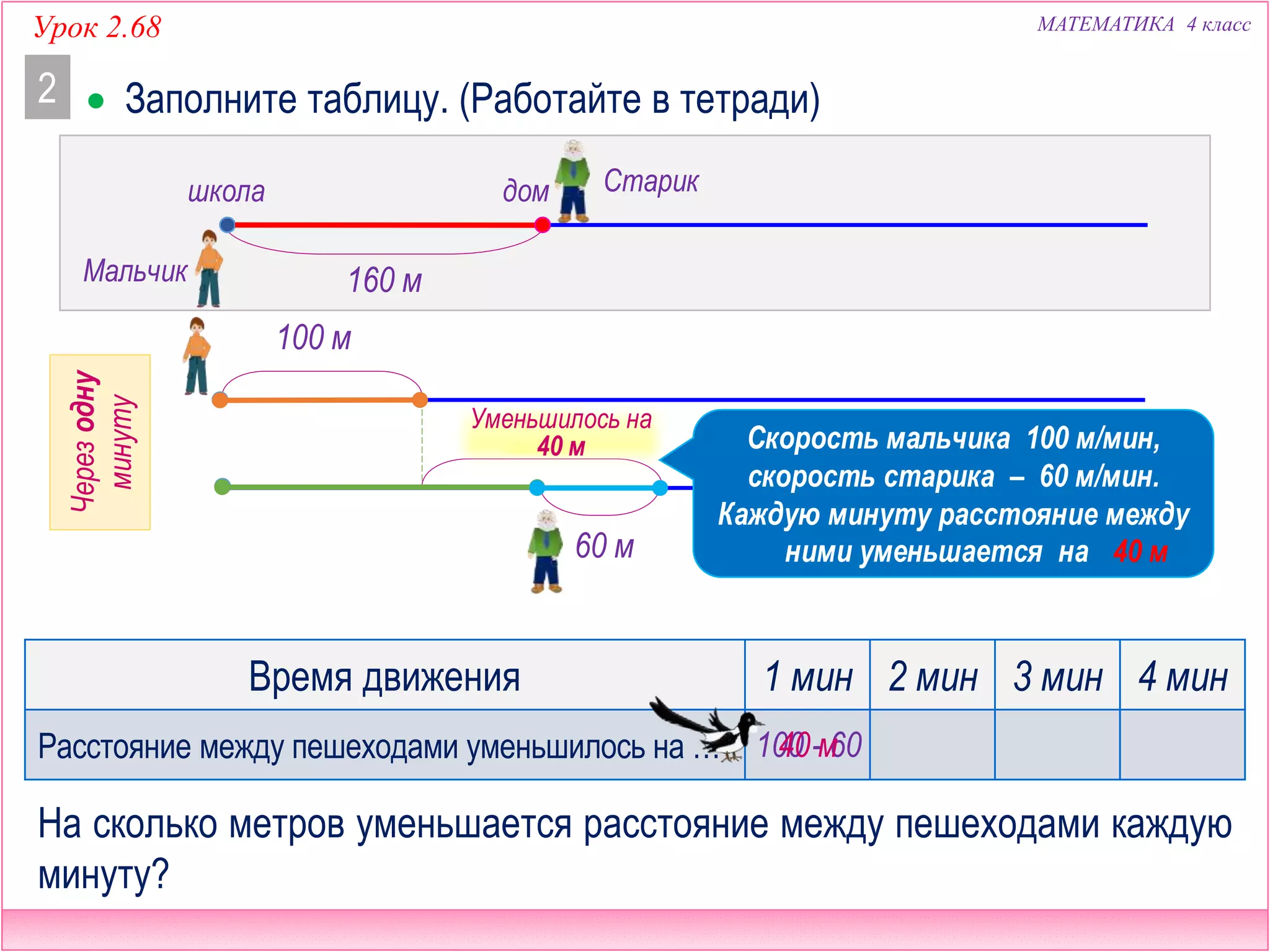 МАТЕМАТИКА 4 классУрок 2.68
 Заполните таблицу. (Работайте в тетради)2
Время движения 1 мин 2 мин 3 мин 4 мин
Расстояние между пешеходами уменьшилось на …
На сколько метров уменьшается расстояние между пешеходами каждую
минуту?
160 мМальчик
Старикшкола дом
100 м
60 м
Черезодну
минуту
Скорость мальчика 100 м/мин,
скорость старика – 60 м/мин.
Каждую минуту расстояние между
ними уменьшается на …40 м
100 - 6040 м
? мУменьшилось на
40 м
 