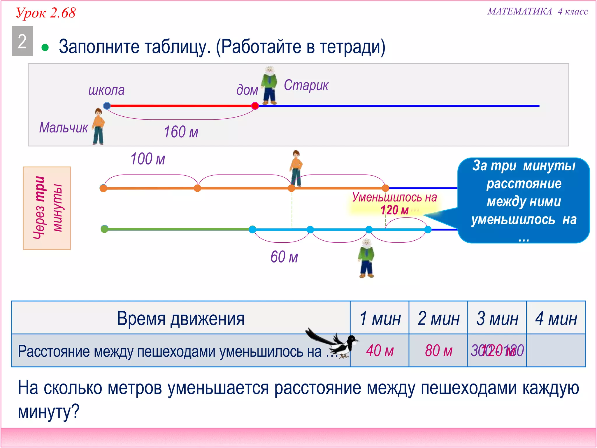 МАТЕМАТИКА 4 классУрок 2.68
 Заполните таблицу. (Работайте в тетради)2
Время движения 1 мин 2 мин 3 мин 4 мин
Расстояние между пешеходами уменьшилось на …
На сколько метров уменьшается расстояние между пешеходами каждую
минуту?
160 мМальчик
Старикшкола дом
100 м
60 м
40 м 80 м
Черездве
минуты
? м
За три минуты
расстояние
между ними
уменьшилось на
…
Черезтри
минуты
Уменьшилось на
120 м
300 - 180120 м
 