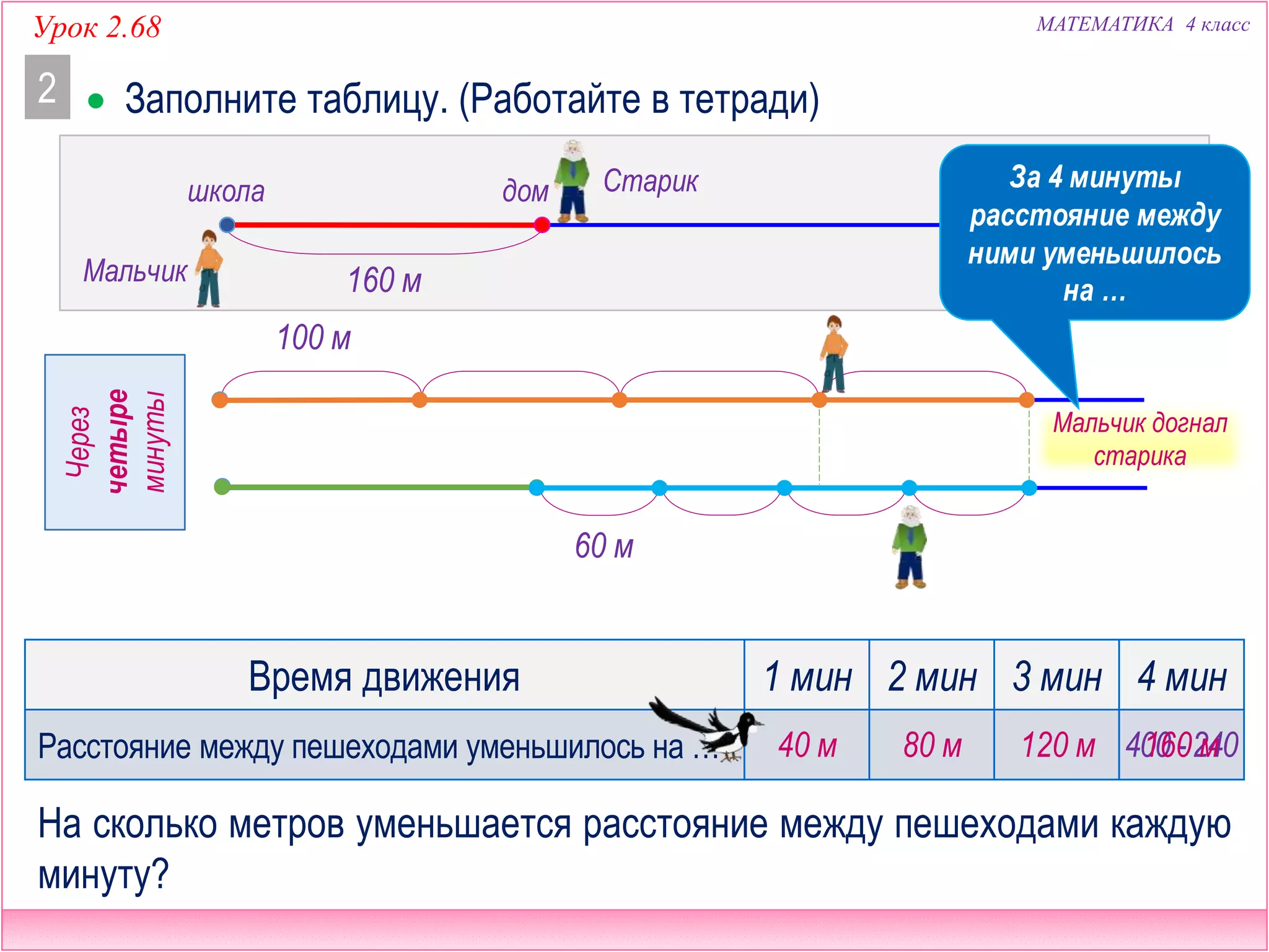 МАТЕМАТИКА 4 классУрок 2.68
 Заполните таблицу. (Работайте в тетради)2
Время движения 1 мин 2 мин 3 мин 4 мин
Расстояние между пешеходами уменьшилось на …
На сколько метров уменьшается расстояние между пешеходами каждую
минуту?
160 мМальчик
Старикшкола дом
100 м
60 м
40 м 80 м 120 м
Черезтри
минуты
Через
четыре
минуты
? м
Мальчик догнал
старика
400 - 240160 м
За 4 минуты
расстояние между
ними уменьшилось
на …
 
