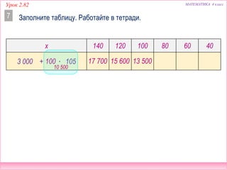 Урок 2.82 МАТЕМАТИКА 4 класс
Заполните таблицу. Работайте в тетради.7
x 140 120 100 80 60 40
3 000 + x ∙ 105100
10 500
17 700 15 600 13 500
 