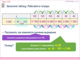 Урок 2.82 МАТЕМАТИКА 4 класс
Заполните таблицу. Работайте в тетради.7
x 140 120 100 80 60 40
3 000 + x ∙ 10540
4 200
17 700 15 600 13 500 11 400 9 300 7 200
 Расскажите, как изменяется значение выражения.
Почему?
Значения выражения уменьшаются на 2 100.
Значения х уменьшаются на 20,
а произведение уменьшается на 20 ∙ 105 = 2 100.
на 2 100 на 2 100 на 2 100 на 2 100 на 2 100
на 20 на 20 на 20 на 20 на 20
 