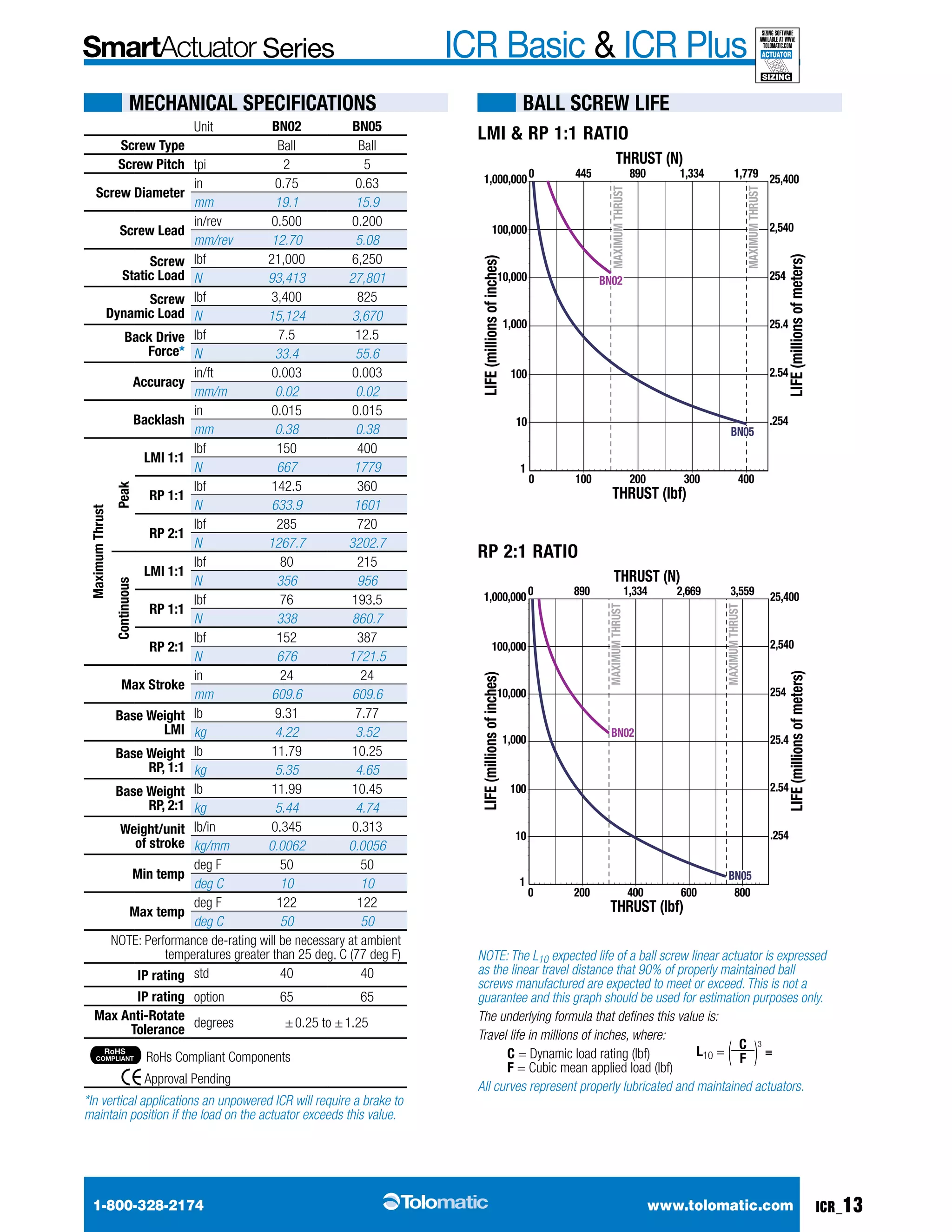 Series ICR Basic & ICR Plus 
sizing software 
available at www. 
tolomatic.com 
ACTUATOR 
LMI & RP 1:1 Ratio 
THRUST (N) 
1,000,000 25,400 
100,000 
10,000 
1,000 
100 
10 
THRUST (N) 
RP 2:1 Ratio 
1,000,000 25,400 
100,000 
10,000 
1,000 
100 
10 
L10 = ( C )3 F ≡ 
1-800-328-2174 www.tolomatic.com 
ICR_13 
SIZING 
ball screw life 
1 
2,540 
254 
25.4 
2.54 
.254 
0 445 890 1,334 1,779 
0 100 200 300 400 
THRUST (lbf) 
LIFE (millions of inches) 
LIFE (millions of meters) 
MAXIMUM THRUST 
MAXIMUM THRUST 
BN02 
BN05 
1 
2,540 
254 
25.4 
2.54 
.254 
0 890 1,334 2,669 3,559 
0 200 400 600 800 
THRUST (lbf) 
LIFE (millions of inches) 
LIFE (millions of meters) 
MAXIMUM THRUST 
MAXIMUM THRUST 
BN02 
BN05 
NOTE: The L10 expected life of a ball screw linear actuator is expressed 
as the linear travel distance that 90% of properly maintained ball 
screws manufactured are expected to meet or exceed. This is not a 
guarantee and this graph should be used for estimation purposes only. 
The underlying formula that defines this value is: 
Travel life in millions of inches, where: 
C = Dynamic load rating (lbf) 
F = Cubic mean applied load (lbf) 
All curves represent properly lubricated and maintained actuators. 
Mechanical specifications 
Unit BN02 BN05 
Screw Type Ball Ball 
Screw Pitch tpi 2 5 
Screw Diameter 
in 0.75 0.63 
mm 19.1 15.9 
Screw Lead 
in/rev 0.500 0.200 
mm/rev 12.70 5.08 
Screw 
Static Load 
lbf 21,000 6,250 
N 93,413 27,801 
Screw 
Dynamic Load 
lbf 3,400 825 
N 15,124 3,670 
Back Drive 
Force* 
lbf 7.5 12.5 
N 33.4 55.6 
Accuracy 
in/ft 0.003 0.003 
mm/m 0.02 0.02 
Backlash 
in 0.015 0.015 
mm 0.38 0.38 
Maximum Thrust 
Peak 
LMI 1:1 
lbf 150 400 
N 667 1779 
RP 1:1 
lbf 142.5 360 
N 633.9 1601 
RP 2:1 
lbf 285 720 
N 1267.7 3202.7 
Continuous 
LMI 1:1 
lbf 80 215 
N 356 956 
RP 1:1 
lbf 76 193.5 
N 338 860.7 
RP 2:1 
lbf 152 387 
N 676 1721.5 
Max Stroke 
in 24 24 
mm 609.6 609.6 
Base Weight 
LMI 
lb 9.31 7.77 
kg 4.22 3.52 
Base Weight 
RP, 1:1 
lb 11.79 10.25 
kg 5.35 4.65 
Base Weight 
RP, 2:1 
lb 11.99 10.45 
kg 5.44 4.74 
Weight/unit 
of stroke 
lb/in 0.345 0.313 
kg/mm 0.0062 0.0056 
Min temp 
deg F 50 50 
deg C 10 10 
Max temp 
deg F 122 122 
deg C 50 50 
NOTE: Performance de-rating will be necessary at ambient 
temperatures greater than 25 deg. C (77 deg F) 
IP rating std 40 40 
IP rating option 65 65 
Max Anti-Rotate 
Tolerance degrees ± 0.25 to ± 1.25 
RoHS 
COMPLIANT RoHs Compliant Components 
RoHS 
COMPLIANT Approval Pending 
*In vertical applications an unpowered ICR will require a brake to 
maintain position if the load on the actuator exceeds this value. 
 