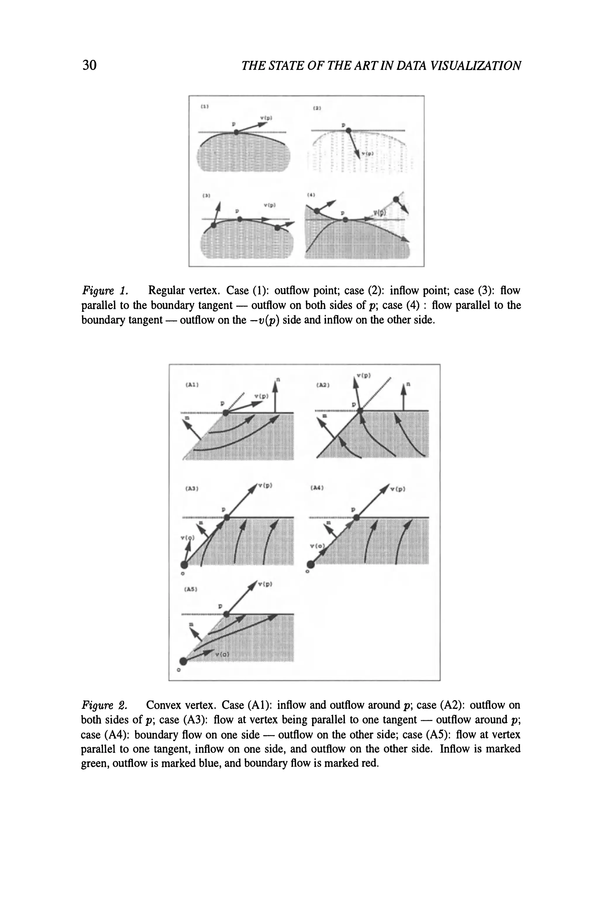 30 THE STATE OF THE ARTIN DATA VISUALIZATION
!II
'"
-I>'
...
Figure 1. Regular vertex. Case (I): outflow point; case (2): inflow point; case (3): flow
parallel to the boundary tangent - outflow on both sides of p; case (4) : flow parallel to the
boundary tangent - outflow on the -v(p) side and inflow on the other side.
,AS'
~.(O)
o
Figure 2. Convex vertex. Case (AI): inflow and outflow around p; case (A2): outflow on
both sides of p; case (A3): flow at vertex being parallel to one tangent - outflow around p;
case (A4): boundary flow on one side - outflow on the other side; case (AS): flow at vertex
parallel to one tangent, inflow on one side, and outflow on the other side. Inflow is marked
green, outflow is marked blue, and boundary flow is marked red.
 