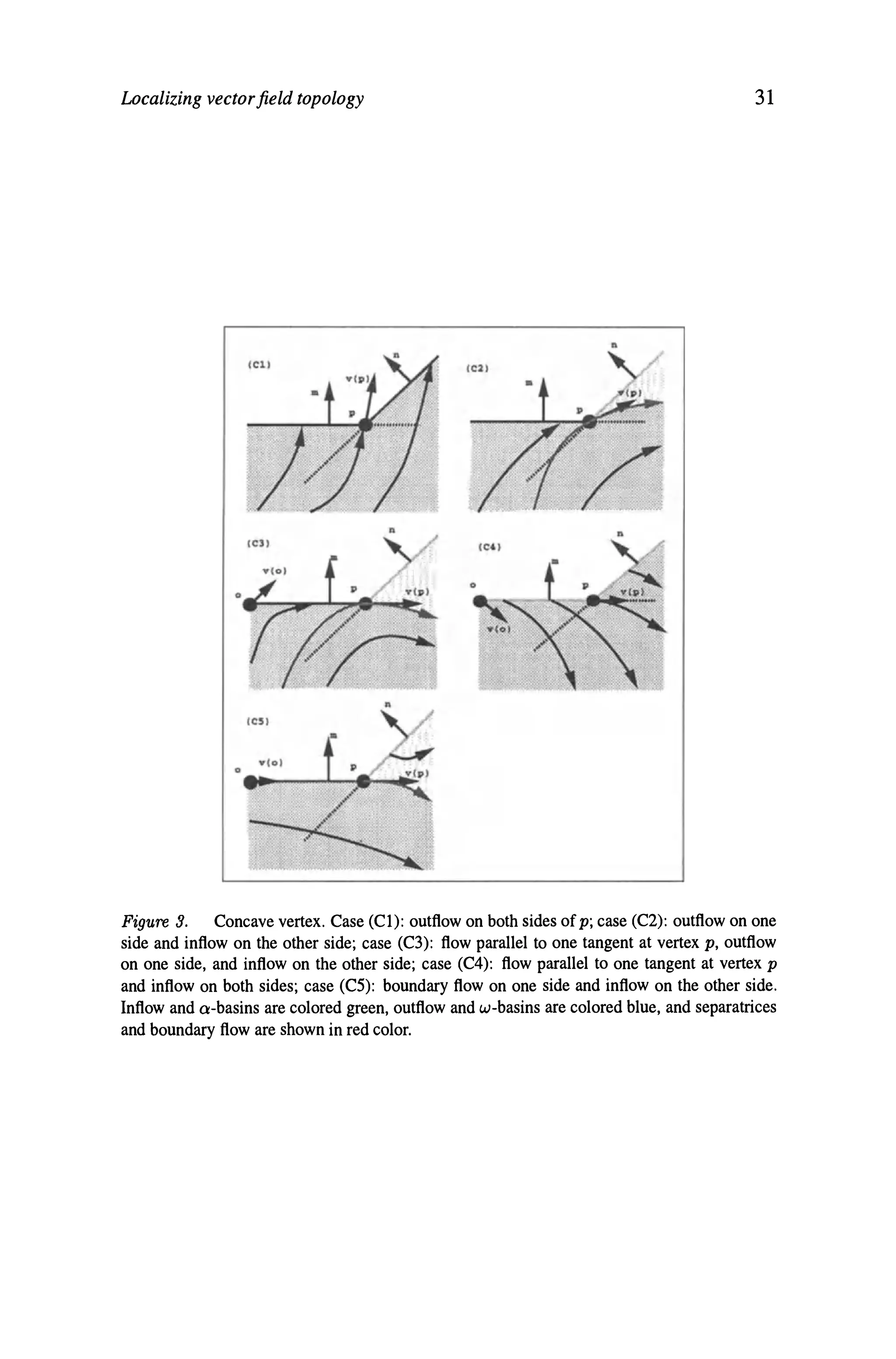 Localizing vectorfield topology 31
1<:)1
Figure 3. Concave vertex. Case eCI): outflow on both sides of p; case (C2): outflow on one
side and inflow on the other side; case (C3): flow parallel to one tangent at vertex p, outflow
on one side, and inflow on the other side; case (C4): flow parallel to one tangent at vertex p
and inflow on both sides; case (CS): boundary flow on one side and inflow on the other side.
Inflow and a-basins are colored green, outflow and w-basins are colored blue, and separatrices
and boundary flow are shown in red color.
 