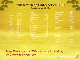 14
Pénétration de l’Internet en 2010
Monde entier 28,7%
Fr 68,9
Esp 62,6
It 51,7
Fi 85,3
D 79,1
UK 82,5
Port 48,1
Sue 92,5
Isl 97,6
Nl 88,6
Ru 42,8
Inde 6,9
Pakistan 10,4
Kazakhstan 34,3
Indonésie 12,3
Thaïlande 26,3
Chine 31,6
Vietnam 27,1
Singapour 77,8
Malaisie 64,6
Taiwan 70,1
Japon 78,2
Hong-Kong 68,8
Corée 81,1
Venezuela 34,2
Mexique 27,2
Brésil 37,8
Pérou 27,0
Argentine 64,4
Chili 50,0
Canada 77,7
USA 77,3
Algérie 13,6
Egypte 21,2
Afr. Sud10,8
Tunisie 34,0
Maroc 33,0
Source : internetworldstats.com
Dans 15 ans, plus de 75% sur toute la planète,
Un Internet polyculturel
 