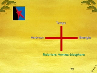 29
Matériaux Energie
Temps
Relations Homme-biosphere
 
