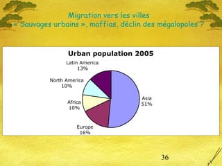 36
Urban population 2005
Asia
51%
Europe
16%
Africa
10%
North America
10%
Latin America
13%
Migration vers les villes
« Sauvages urbains », maffias, déclin des mégalopoles ?
 