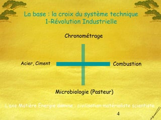 4
La base : la croix du système technique
1-Révolution Industrielle
Acier, Ciment Combustion
Chronométrage
Microbiologie (Pasteur)
L’axe Matière Energie domine : civilisation matérialiste scientiste
 