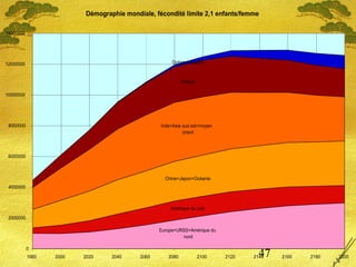 47
Démographie mondiale, fécondité limite 2,1 enfants/femme
Europe+URSS+Amérique du
nord
Amérique du sud
Chine+Japon+Océanie
Inde+Asie sud est+moyen
orient
Afrique
Océans, Espace
0
2000000
4000000
6000000
8000000
10000000
12000000
14000000
1980 2000 2020 2040 2060 2080 2100 2120 2140 2160 2180 2200
 