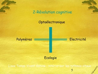 5
Electricité
Optoélectronique
Ecologie
Polymères
2-Révolution cognitive
L’axe Temps Vivant domine : intérioriser les rythmes vitaux
 