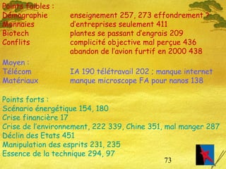 73
Points faibles :
Démographie enseignement 257, 273 effondrement ?
Monnaies d’entreprises seulement 411
Biotech plantes se passant d’engrais 209
Conflits complicité objective mal perçue 436
abandon de l’avion furtif en 2000 438
Moyen :
Télécom IA 190 télétravail 202 ; manque internet
Matériaux manque microscope FA pour nanos 138
Points forts :
Scénario énergétique 154, 180
Crise financière 17
Crise de l’environnement, 222 339, Chine 351, mal manger 287
Déclin des Etats 451
Manipulation des esprits 231, 235
Essence de la technique 294, 97
 