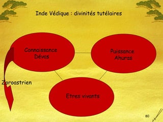 80
Connaissance
Dévas
Puissance
Ahuras
Etres vivants
Inde Védique : divinités tutélaires
Zoroastrien
 
