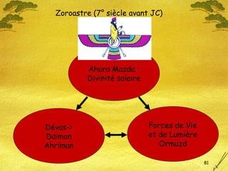 81
Zoroastre (7° siècle avant JC)
Ahura Mazda :
Divinité solaire
Forces de Vie
et de Lumière
Ormuzd
Dévas->
Daïmon
Ahriman
 