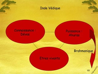 83
Connaissance :
Dévas
Puissance :
Ahuras
Etres vivants
Inde Védique
Brahmanique
 