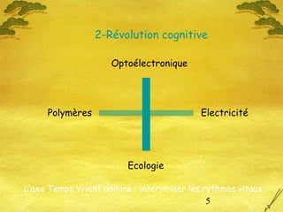 5
Electricité
Optoélectronique
Ecologie
Polymères
2-Révolution cognitive
L’axe Temps Vivant domine : intérioriser les ryth...