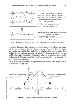 5.1 Synthèse de cours n° 6 : Champs tournants et Machines synchrones 177
©
Dunod
–
La
photocopie
non
autorisée
est
un
délit.
en fonction du courant d’excitation Ie, on constate que celle-ci présente une satura-
tion. On représente sur la figure 5.4 l’aspect typique de la tension E(Ie) ainsi que le
schéma équivalent résiduel en mode saturé. En effet, si le fonctionnement de la
machine fait intervenir une saturation magnétique, l’inductance synchrone n’est plus
valable et le modèle devient faux. On fait alors intervenir uniquement dans le modèle
l’inductance de fuites de la machine (qui n’est pas saturable) et la tension à vide
réelle (mesurée au préalable).
L’étude des fonctionnements en régime saturé fait intervenir des méthodes parti-
culières non développées ici.
N
E1
E2
E3
R
R
R
L
L
L M
M
M V2
V1
V3
I1
I2
I3
E
R
Ls = L – M
I
N
V
Figure 5.3 Schéma électrique et schéma monophasé équivalent de Behn-Eschenburg.
Relations de maille :
si la machine est équilibrée ou sans neutre,
, c’est-à-dire :
soit :
Relations de maille du schéma monophasé équivalent :
Ls : inductance dite « synchrone »
On parle aussi de la « réactance synchrone » :
ω ω ω
ω ω ω
ω ω ω
1 1 1 2 3 1
2 2 2 1 3 2
3 3 3 2 1 3
E R I jL I jM I jM I V
E R I jL I jM I jM I V
E R I jL I jM I jM I V
= ◊ + ◊ + ◊ + ◊ +
Ï
Ô
= ◊ + ◊ + ◊ + ◊ +
Ì
Ô = ◊ + ◊ + ◊ + ◊ +
Ó
1 2 3 0
I I I
+ + =
ω ω
1 1 1 2 3 1
( )
E R I jL I jM I I V
= ◊ + ◊ + ◊ + +
[ ]
ω
1 1 1
( )
E R j L M I V
= + - ◊ +
ω
( )
s
E R jL I V
= + ◊ +
ω
s s
X L
= ◊
E
R
Ls = L – M
I
V
Ie
E
Zone
linéaire
Zone
saturée
Eréelle
R
Lf
I
Utilisation de schéma équivalent
à inductance synchrone
E = k · Ie
Utilisation de schéma équivalent
à inductance de fuites
Eréelle ≠ k · Ie
Figure 5.4 Zone linéaire et zone de saturation de la machine.
 