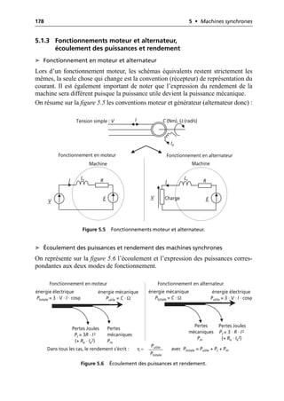 178 5 • Machines synchrones
5.1.3 Fonctionnements moteur et alternateur,
écoulement des puissances et rendement
➤ Fonctionnement en moteur et alternateur
Lors d’un fonctionnement moteur, les schémas équivalents restent strictement les
mêmes, la seule chose qui change est la convention (récepteur) de représentation du
courant. Il est également important de noter que l’expression du rendement de la
machine sera différent puisque la puissance utile devient la puissance mécanique.
On résume sur la figure 5.5 les conventions moteur et générateur (alternateur donc) :
➤ Écoulement des puissances et rendement des machines synchrones
On représente sur la figure 5.6 l’écoulement et l’expression des puissances corres-
pondantes aux deux modes de fonctionnement.
C (Nm), Ω (rad/s)
Tension simple : V I
V E
R
Ls
I
V E
R
Ls
I
Charge
Machine
Machine
Fonctionnement en moteur Fonctionnement en alternateur
Ie
Figure 5.5 Fonctionnements moteur et alternateur.
énergie électrique
Ptotale = 3 · V · I · cosϕ
Fonctionnement en moteur Fonctionnement en alternateur
Dans tous les cas, le rendement s’écrit :
Ptotale
Putile
avec Ptotale = Putile + PJ + Pm
énergie mécanique
Putile = C · Ω
Pertes Joules
PJ = 3R · I2
(+ Re · Ie
2)
Pertes
mécaniques
Pm
énergie électrique
Putile = 3 · V · I · cosϕ
énergie mécanique
Ptotale = C · Ω
Pertes Joules
PJ = 3 · R · I2
(+ Re · Ie
2)
Pertes
mécaniques
Pm
η =
Figure 5.6 Écoulement des puissances et rendement.
 