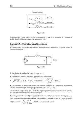 190 5 • Machines synchrones
générer du 400 V entre phases, ce qui est impossible à cause de la saturation de l’alternateur
visible dans le tableau de valeurs de la tension à vide.
Exercice 5.4 : Alternateur couplé au réseau
1) Il faut adopter la convention générateur pour représenter l’alternateur, ce qui est fait sur le
schéma de la figure 5.17.
2) La relation de maille s’écrit ici :
3) Il suffit ici d’écrire la puissance apparente de l’alternateur :
pour en tirer :
4) Le déphasage se déduit directement, en valeur et en signe, de l’écriture de la puissance
réactive consommée par la charge :
On en déduit : sinϕ = 0,6 et ϕ = + 36,8°. Ce déphasage est orienté du courant vers la tension,
par convention habituelle de l’électrotechnique.
5) Le diagramme de Fresnel de la relation de maille est conforme au schéma de la figure 5.18.
Pour calculer la force électromotrice E, on détermine d’abord la valeur de l’angle ψ qui est
tel que : . C’est-à-dire : ψ = 2,7°
Phase 1
Phase 2
Phase 3
Couplage triangle
Figure 5.16.
Xs
E Charge
I
V
Figure 5.17.
= ◊ +
s
E jX I V
= + = ◊ ◊ = ◊ ◊
2 2
3 3
S P Q V I U I
+
= =
◊
2 2
28,9 A
3
P Q
I
U
ϕ
= = ◊ ◊ ◊
600 kVAR 3 sin
Q V I
ϕ
ψ
ϕ
◊ ◊
= =
+ ◊ ◊
cos
tan 0,048
sin
s
s
X I
V X I
 