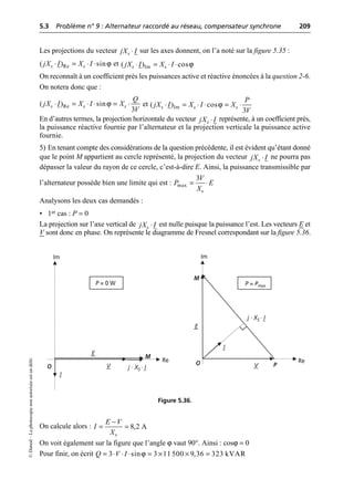 5.3 Problème n° 9 : Alternateur raccordé au réseau, compensateur synchrone 209
©
Dunod
–
La
photocopie
non
autorisée
est
un
délit.
Les projections du vecteur sur les axes donnent, on l’a noté sur la figure 5.35 :
et
On reconnaît à un coefficient près les puissances active et réactive énoncées à la question 2-6.
On notera donc que :
et
En d’autres termes, la projection horizontale du vecteur représente, à un coefficient près,
la puissance réactive fournie par l’alternateur et la projection verticale la puissance active
fournie.
5) En tenant compte des considérations de la question précédente, il est évident qu’étant donné
que le point M appartient au cercle représenté, la projection du vecteur ne pourra pas
dépasser la valeur du rayon de ce cercle, c’est-à-dire E. Ainsi, la puissance transmissible par
l’alternateur possède bien une limite qui est :
Analysons les deux cas demandés :
• 1er cas : P = 0
La projection sur l’axe vertical de est nulle puisque la puissance l’est. Les vecteurs E et
V sont donc en phase. On représente le diagramme de Fresnel correspondant sur la figure 5.36.
On calcule alors :
On voit également sur la figure que l’angle ϕ vaut 90°. Ainsi : cosϕ = 0
Pour finir, on écrit
◊
s
jX I
ϕ
◊ = ◊ ◊
Re
( ) sin
s s
jX I X I ϕ
◊ = ◊ ◊
Im
( ) cos
s s
jX I X I
ϕ
◊ = ◊ ◊ = ◊
Re
( ) sin
3
s s s
Q
jX I X I X
V
ϕ
◊ = ◊ ◊ = ◊
Im
( ) cos
3
s s s
P
jX I X I X
V
◊
s
jX I
◊
s
jX I
= ◊
max
3
s
V
P E
X
◊
s
jX I
Re
Im
I
j · XS · I
j · XS · I
V
E
O
M
Re
Im
I
V
E
O
M
P
P = 0 W P = Pmax
Figure 5.36.
-
= = 8,2 A
s
E V
I
X
ϕ
= ◊ ◊ ◊ = ¥ ¥ =
3 sin 3 11 500 9,36 323 kVAR
Q V I
 
