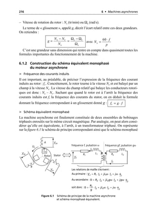 216 6 • Machines asynchrones
– Vitesse de rotation du rotor : Ns (tr/min) ou Ωs (rad/s).
Le terme de « glissement », appelé g, décrit l’écart relatif entre ces deux grandeurs.
On retiendra :
avec
C’est une grandeur sans dimension qui rentre en compte dans quasiment toutes les
formules importantes du fonctionnement de la machine.
6.1.2 Construction du schéma équivalent monophasé
du moteur asynchrone
➤ Fréquence des courants induits
Il est important, au préalable, de préciser l’expression de la fréquence des courant
induits au rotor : fr . Concrètement, le rotor tourne à la vitesse Nr et est balayé par un
champ à la vitesse Ns. La vitesse du champ relatif qui balaye les conducteurs rotori-
ques est donc : Ns – Nr . Sachant que quand le rotor est à l’arrêt la fréquence des
courants induits est f, la fréquence des courants du stator, on en déduit la formule
donnant la fréquence correspondant à un glissement donné g :
➤ Schéma équivalent monophasé
La machine asynchrone est finalement constituée de deux ensembles de bobinages
triphasés enroulés sur le même circuit magnétique. Par analogie, on peut alors consi-
dérer qu’elle est équivalente, à l’arrêt, à un transformateur triphasé. On représente
sur la figure 6.1 le schéma de principe correspondant ainsi que le schéma monophasé
Ω Ω
Ω
s r s r
s s
N N
g
N
- -
= = 60
s
f
N
p
◊
=
r
f g f
= ◊
A
B
C
Ωr
VsA
Vsb
Vsc
Rotor Stator
IrA
V1
I2
I1
R2 L2
R1
L1
fréquence f, pulsation ω fréquence gf, pulsation gω
Figure 6.1 Schéma de principe de la machine asynchrone
et schéma monophasé équivalent.
Les relations de maille s’écrivent :
Au primaire :
Au secondaire :
soit donc :
ω ω φ
= ◊ + ◊ + ◊
1 1
1 1 1 1
V R I jL I j
ω ω φ
= ◊ + ◊ + ◊
2 2
2 2 2
0 R I jL g I jg
ω ω φ
= ◊ + ◊ + ◊
2
2
2 2 2
0
R
I jL I j
g
 