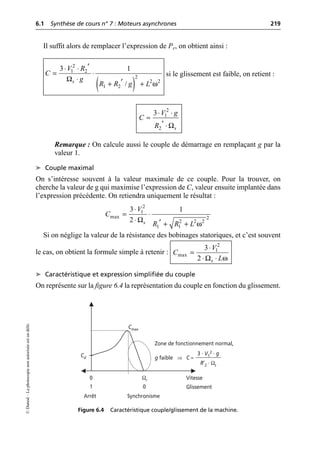 6.1 Synthèse de cours n° 7 : Moteurs asynchrones 219
©
Dunod
–
La
photocopie
non
autorisée
est
un
délit.
Il suffit alors de remplacer l’expression de Pr, on obtient ainsi :
si le glissement est faible, on retient :
Remarque : On calcule aussi le couple de démarrage en remplaçant g par la
valeur 1.
➤ Couple maximal
On s’intéresse souvent à la valeur maximale de ce couple. Pour la trouver, on
cherche la valeur de g qui maximise l’expression de C, valeur ensuite implantée dans
l’expression précédente. On retiendra uniquement le résultat :
Si on néglige la valeur de la résistance des bobinages statoriques, et c’est souvent
le cas, on obtient la formule simple à retenir :
➤ Caractéristique et expression simplifiée du couple
On représente sur la figure 6.4 la représentation du couple en fonction du glissement.
( )
Ω
ω
2
1 2
2
2 2
1 2
3 1
/
s
V R
C
g
R R g L
¢
◊ ◊
= ◊
◊ ¢
+ +
Ω
2
1
2
3
s
V g
C
R
◊ ◊
ª
¢ ◊
2
1
max 2
2 2 2
1 1
3 1
2 s
V
C
R R L
Ω
ω
◊
= ◊
◊ ¢ + +
Ω ω
2
1
max
3
2 s
V
C
L
◊
=
◊ ◊
0 Ωr Vitesse
Glissement
1
Arrêt Synchronisme
Cmax
Zone de fonctionnement normal,
g faible ⇒ C ≈
R′2 · Ωs
3 · V1
2 · g
Cd
0
Figure 6.4 Caractéristique couple/glissement de la machine.
 