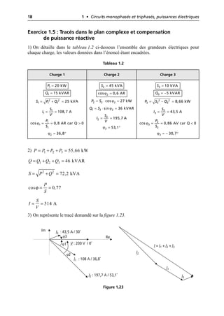 18 1 • Circuits monophasés et triphasés, puissances électriques
Exercice 1.5 : Tracés dans le plan complexe et compensation
de puissance réactive
1) On détaille dans le tableau 1.2 ci-dessous l’ensemble des grandeurs électriques pour
chaque charge, les valeurs données dans l’énoncé étant encadrées.
2)
3) On représente le tracé demandé sur la figure 1.23.
Tableau 1.2
Charge 1 Charge 2 Charge 3
1 20 kW
P =
1 15 kVAR
Q =
2 2
1 1 1 25 kVA
S P Q
= + =
1
1 108,7 A
S
I
V
= =
1
1
1
cos 0,8 AR car Q 0
P
S
j = = >
2 36,8
j = ∞
2 45 kVA
S =
2
cos 0,6 AR
j =
2 2 2
cos 27 kW
P S
= ◊ j =
1 2 2
sin 36 kVAR
Q S
= ◊ j =
2
2 195,7 A
S
I
V
= =
2 53,1
j = ∞
3 10 kVA
S =
3 5 kVAR
Q = -
2 2
3 3 3 8,66 kW
P S Q
= - =
3
3 43,5 A
S
I
V
= =
3
3
3
cos 0,86 AV car Q 0
P
S
j = = <
3 30,7
j = - ∞
1 2 3 55,66 kW
P P P P
= + + =
1 2 3 46 kVAR
Q Q Q Q
= + + =
2 2
72,2 kVA
S P Q
= + =
ϕ
cos 0,77
P
S
= =
314 A
S
I
V
= =
V : 230 V / 0˚
I1 : 108 A / 36,8˚
Im
Re
I2 : 197,7 A / 53,1˚
I3 : 43,5 A / 30˚
ϕ1
ϕ2
ϕ3
I = I1 + I2 + I3
I1
I2
I3
Figure 1.23
 