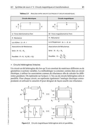 2.1 Synthèse de cours n° 3 : Circuits magnétiques et transformateurs 61
©
Dunod
–
La
photocopie
non
autorisée
est
un
délit.
➤ Circuits hétérogènes linéaires
Un circuit est dit hétérogène dès lors qu’il est constitué de matériaux différents ou de
géométries à sections variables. La méthodologie va consister, comme dans un circuit
électrique, à utiliser les associations connues de réluctances afin de calculer les diffé-
rentes grandeurs. On représente sur la figure 2.3 les cas de circuits hétérogènes série et
parallèle. Pour chaque circuit, on représente également l’analogie électrique corres-
pondante en utilisant le caractère R pour désigner de façon usuelle une réluctance.
Tableau 2.1 ANALOGIE ENTRE CIRCUITS ÉLECTRIQUES ET CIRCUITS MAGNÉTIQUES.
Circuits électriques Circuits magnétiques
U : Force électromotrice fem NI : Force magnétomotrice fmm
R : Résistance R : Réluctance
Loi d’Ohm : U = R · I Loi d’Hopkinson :
Associations de Résistances Associations de Réluctances
Série : R = R1 + R2 Série :
Parallèle : R = R1 · R2 /(R1 + R2) Parallèle :
U
I
R NI
Φ
ℜ
Φ
◊ = ¬ ◊
N I
¬ = ¬ + ¬
1 2
¬ ◊ ¬
¬ =
¬ + ¬
1 2
1 2
R1
R2
NI
i
N
A
B
R0
A
B
R2
NI
i
N
A
B
R0
A
B
VAB R1
R1
R2
R0
R0
R1
R2
ϕ
Figure 2.3 Circuits magnétiques hétérogènes série et parallèles.
 