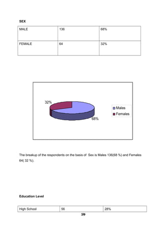 SEX
MALE 136 68%
FEMALE 64 32%
68%
32%
Males
Females
The breakup of the respondents on the basis of Sex is Males 136(68 %) and Females
64( 32 %).
Education Level
High School 56 28%
595959595959595959595959
 
