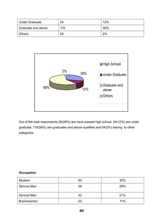 Under Graduate 24 12%
Graduate and above 116 58%
Others 04 2%
28%
12%58%
2%
High School
Under Graduate
Graduate and
above
Others
Out of the total respondents 56(28%) are have passed high school, 24(12%) are under
graduate, 116(58%) are graduates and above qualified and 04(2%) belong to other
categories
Occupation
Student 60 30%
Service Man 58 29%
Service Man 42 21%
Businessman 22 11%
606060606060606060606060
 