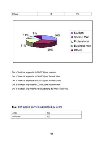 Others 18 9%
30%
29%
21%
11%
9% Student
Service Man
Professional
Businessman
Others
Out of the total respondents 60(30%) are students
Out of the total respondents 58(29%) are Service Man
Out of the total respondents 42(21%) are Professionals
Out of the total respondents 22(11%) are businessman
Out of the total respondents 18(9%) belong to other catogories
6.2. Cell phone Service subscribed by users
Airtel 100
Vodafone 100
616161616161616161616161
 