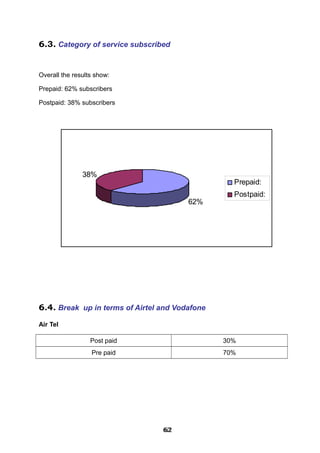 6.3. Category of service subscribed
Overall the results show:
Prepaid: 62% subscribers
Postpaid: 38% subscribers
62%
38%
Prepaid:
Postpaid:
6.4. Break up in terms of Airtel and Vodafone
Air Tel
Post paid 30%
Pre paid 70%
626262626262626262626262
 