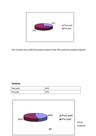30%
70%
Post paid
Pre paid
70% of Airtel users prefer the prepaid segment while 30% prefer the postpaid segment.
Vodafone
Post paid 46%
Pre paid 54%
54%of
Vodafone
46%
54%
Post paid
Pre paid
636363636363636363636363
 