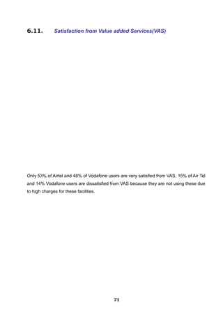 6.11. Satisfaction from Value added Services(VAS)
Only 53% of Airtel and 48% of Vodafone users are very satisfied from VAS. 15% of Air Tel
and 14% Vodafone users are dissatisfied from VAS because they are not using these due
to high charges for these facilities.
717171717171717171717171
 