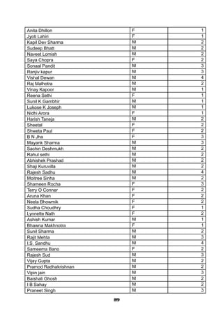 Anita Dhillon F 1
Jyoti Lahiri F 1
Kapil Dev Sharma M 2
Sudeep Bhatt M 2
Naveet Lomish M 2
Saya Chopra F 2
Sonaal Pandit M 3
Ranjiv kapur M 3
Vishal Dewan M 4
Raj Malhotra M 2
Vinay Kapoor M 1
Reena Sethi F 1
Sunil K Gambhir M 1
Lukose K Joseph M 1
Nidhi Arora F 1
Harish Taneja M 2
Sheetal F 2
Shweta Paul F 2
B N Jha F 3
Mayank Sharma M 3
Sachin Deshmukh M 2
Rahul sethi M 2
Abhishek Prashad M 2
Shaji Kuruvilla M 2
Rajesh Sadhu M 4
Moitree Sinha M 2
Shameen Rocha F 3
Terry O Conner F 2
Aruna Khan F 2
Neela Bhowmik F 2
Sudha Choudhry F 1
Lynnette Nath F 2
Ashish Kumar M 1
Bhawna Makhnotra F 1
Sunil Sharma M 2
Rajit Mehta M 3
I.S. Sandhu M 4
Sameema Bano F 2
Rajesh Sud M 3
Vijay Gupta M 2
Pramod Radhakrishnan M 2
Vipin jain M 3
Baishali Ghosh M 2
I B Sahay M 2
Praneet Singh M 3
898989898989898989898989
 