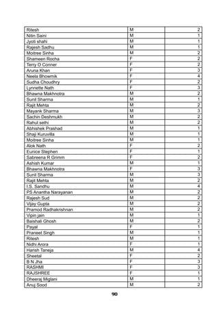 Ritesh M 2
Nitin Saini M 1
Jyoti shahi M 1
Rajesh Sadhu M 1
Moitree Sinha M 2
Shameen Rocha F 2
Terry O Conner F 2
Aruna Khan F 3
Neela Bhowmik F 4
Sudha Choudhry F 2
Lynnette Nath F 3
Bhawna Makhnotra M 2
Sunil Sharma M 1
Rajit Mehta M 2
Mayank Sharma M 3
Sachin Deshmukh M 2
Rahul sethi M 2
Abhishek Prashad M 1
Shaji Kuruvilla M 1
Moitree Sinha M 1
Alok Nath F 2
Eunice Stephen F 1
Sabreena R Grimm F 2
Ashish Kumar M 1
Bhawna Makhnotra F 3
Sunil Sharma M 3
Rajit Mehta M 2
I.S. Sandhu M 4
PS Anantha Narayanan M 2
Rajesh Sud M 2
Vijay Gupta M 2
Pramod Radhakrishnan M 2
Vipin jain M 1
Baishali Ghosh M 2
Payal F 1
Praneet Singh M 1
Ritesh M 1
Nidhi Arora F 1
Harish Taneja M 4
Sheetal F 2
B N Jha F 3
RASHMI F 3
RAJSHREE F 1
Dheeraj Miglani M 1
Anuj Sood M 2
909090909090909090909090
 