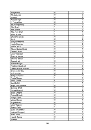 Anuj Gupta M 3
Mofij Ahmed M 3
Rakesh M 2
Aman Singh M 3
N Durga Rao M 1
saurabh pandey M 3
Mrs Bharti F 1
Mrs Sheila F 1
Mrs Jyoti Shah F 1
Kiran Kumar F 1
Charanjit Singh M 2
Arpit M 2
Sanjeev Mishra M 3
Kartik Sharma M 2
Prince Ahuja M 1
Manoj Kumar Bhola M 1
Devesh Arora M 1
Vinay Prakash M 2
Prabhat Kumar M 2
Shweta Bakshi F 3
Deepak Vij M 1
Barnali Patgiri F 3
Pradeep Sambyal M 3
Deeraj Kumar Sharma M 4
Gyanendra Dev M 2
KJS Kochar M 2
Sanjiv Khurana M 2
Pooja Thapar F 1
Anita Dhillon F 1
Jyoti Lahiri F 1
Kapil Dev Sharma M 1
Sudeep Bhatt M 2
Naveet Lomish M 2
Saya Chopra M 2
Sonaal Pandit M 3
Ranjiv kapur M 3
Vishal Dewan M 1
Raj Malhotra M 2
Vinay Kapoor M 1
Reena Sethi F 1
Sunil K Gambhir M 1
Lukose K Joseph M 1
Nidhi Arora F 1
Harish Taneja M 2
Sheetal F 2
919191919191919191919191
 