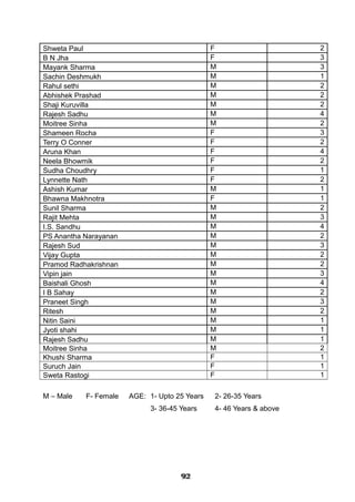 Shweta Paul F 2
B N Jha F 3
Mayank Sharma M 3
Sachin Deshmukh M 1
Rahul sethi M 2
Abhishek Prashad M 2
Shaji Kuruvilla M 2
Rajesh Sadhu M 4
Moitree Sinha M 2
Shameen Rocha F 3
Terry O Conner F 2
Aruna Khan F 4
Neela Bhowmik F 2
Sudha Choudhry F 1
Lynnette Nath F 2
Ashish Kumar M 1
Bhawna Makhnotra F 1
Sunil Sharma M 2
Rajit Mehta M 3
I.S. Sandhu M 4
PS Anantha Narayanan M 2
Rajesh Sud M 3
Vijay Gupta M 2
Pramod Radhakrishnan M 2
Vipin jain M 3
Baishali Ghosh M 4
I B Sahay M 2
Praneet Singh M 3
Ritesh M 2
Nitin Saini M 1
Jyoti shahi M 1
Rajesh Sadhu M 1
Moitree Sinha M 2
Khushi Sharma F 1
Suruch Jain F 1
Sweta Rastogi F 1
M – Male F- Female AGE: 1- Upto 25 Years 2- 26-35 Years
3- 36-45 Years 4- 46 Years & above
929292929292929292929292
 