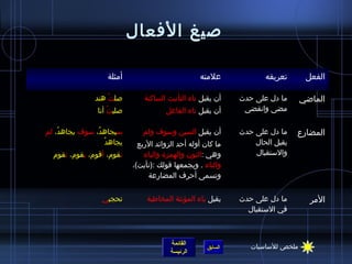 ‫صيغ الفعال‬

                    ‫أمثلة‬                          ‫علمته‬              ‫تعريفه‬       ‫الفعل‬

                ‫صلت هند‬
                    ‫ْ‬           ‫أن يقبل تاء التأنيث الساكنة‬    ‫ما دل على حدث‬      ‫المااضي‬
                ‫صليت أنا‬
                    ‫ ُ‬                 ‫أن يقبل تاء الفاعل‬       ‫مضى وانقضى‬

‫سيجاهد، سوف يجاهد، لم‬
    ‫ ُ‬         ‫ ُ‬              ‫أن يقبل السين وسوف ولم‬          ‫ما دل على حدث‬    ‫المضارع‬
                  ‫ْ‬ ‫يجاهد‬     ‫ما كان أوله أحد الزوائد الربع‬        ‫يقبل الحال‬
  ‫نقوم، أقوم، يقوم، تقوم‬        ‫وهي :النون والهمزة والياء‬          ‫والستقبال‬
                            ‫والتاء . ويجمعها قولك :(نأيت)،‬
                                 ‫وتسمى أحرف المضارعة‬

                  ‫تحجبي‬          ‫يقبل ياء المؤنثة المخاطبة‬     ‫ما دل على حدث‬        ‫المر‬
                                                                 ‫في الستقبال‬



                                         ‫القائمة‬                  ‫ملخص للساسيات‬
                                                      ‫السابق‬
                                         ‫الرئيسة‬
 