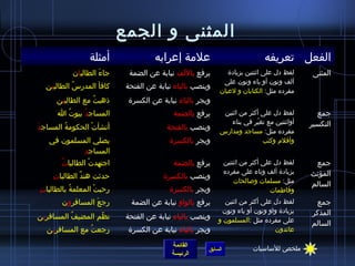 ‫المثنى و الجمع‬
                  ‫أمثلة‬                ‫علمة إعرابه‬                               ‫الفعل تعريفه‬
            ‫جاء الطالبان‬
                     ‫َ‬         ‫يرفع باللف نيابة عن الضمة‬         ‫لفظ دل على ايثنتين بزيادة‬      ‫المثنى‬
                                                               ‫ألف ونون أو ياء ونون على‬
  ‫كافأ المدرس الطالبين‬
           ‫ ُ‬                 ‫وينصب بالياء نيابة عن الفتحة‬
                                                              ‫مفرده مثل: الكتابان و لعبان‬
      ‫ذهبت مع الطالبين‬
                  ‫ ُ‬          ‫ويجر بالياء نيابة عن الكسرة‬
      ‫المساجد بيوت ا‬
        ‫ ُ‬   ‫ ُ‬                              ‫يرفع بالضمة‬       ‫لفظ دل على أكثر من ايثنين‬         ‫جمع‬
                                                                 ‫أوايثنتين مع تغير في بناء‬
                                                                            ‫ ّ‬                 ‫التكسير‬
‫َ‬ ‫أنشأت الحكومة المساجد‬
          ‫ ُ‬      ‫ْ‬                        ‫وينصب بالفتحة‬      ‫مفرده مثل: مساجد ومدارس‬
   ‫يصلي المسلمون في‬                         ‫ويجر بالكسرة‬                       ‫وأقلم وكتب‬
            ‫ ِ‬ ‫المساجد‬
        ‫ ُ‬ ‫اجتهدت الطالبات‬
                    ‫ْ‬                        ‫يرفع بالضمة‬          ‫لفظ دل على أكثر من ايثنتين‬    ‫جمع‬
                                                                  ‫بزيادة ألف وتاء على مفرده‬    ‫المؤنث‬
     ‫ ِ‬ ‫حديثت هند الطالبات‬
                 ‫ٌ‬                       ‫وينصب بالكسرة‬
                                                                      ‫مثل: مسلمات وصالحات‬
                                                                                               ‫السالم‬
‫ ِ‬ ‫رحبت المعلمة بالطالبات‬
             ‫ ُ‬      ‫ْ‬                      ‫ويجر بالكسرة‬                             ‫وفاطمات‬
        ‫رجع المسافرون‬
                  ‫َ‬            ‫يرفع بالواو نيابة عن الضمة‬      ‫لفظ دل على أكثر من ايثنين‬        ‫جمع‬
                                                              ‫بزيادة واو ونون أو ياء ونون‬      ‫المذكر‬
‫نظم المضيف المسافرين‬
          ‫ ُ‬      ‫ ّ‬          ‫وينصب يالياء نيابة عن الفتحة‬   ‫على مفرده مثل :المسلمون و‬
                                                                                               ‫السالم‬
  ‫رجعت مع المسافرين‬
               ‫ ُ‬             ‫ويجر بالياء نيابة عن الكسرة‬                         ‫عائدون‬

                                             ‫القائمة‬                        ‫ملخص للساسيات‬
                                                         ‫السابق‬
                                             ‫الرئيسة‬
 