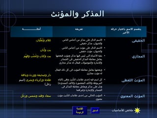 ‫المذكر والمؤنث‬
  ‫أمثلــــــــــــــة‬                             ‫تعربفه‬                         ‫ينقسم السم باعتبار حرفه‬
                                                                                              ‫َ‬
                                                                                           ‫ا لخير‬

               ‫غلم ويثعلبان.‬
                   ‫ ُ ْ  ُ‬            ‫• السم الدال على مذكر من أجناس الناس‬                       ‫الحقيقي‬
                                                    ‫والحيوان، مذكر حقيقي‬
                                      ‫• السم الدال على مؤنث من أجناس الناس‬
                       ‫َ‬
                    ‫بنت وأتان‬                       ‫والحيوان، مؤنث حقيقي‬
   ‫بيت وكتاب وعشب وفهم‬
    ‫ْ‬    ‫ ُ ْ‬                   ‫• بقية الاشياء التي ليس فيها مذكر ومؤنث فبعضها‬
                                                                ‫ ِ‬                               ‫المجامزي‬
                                    ‫يعامل معاملة المذكر الحقيقي في الضمائر‬
                                   ‫والاشارة والموصولت فيقال له مذكر مجامزي‬

                                ‫• وبعضها يعامل معاملة المؤنث في كل ذلك فيقال‬
                                                            ‫له مؤنث مجامزي‬
 ‫دار وصحيفة ووردة ونباهة‬
‫طلحة ومزكرياء وبشرى (اسم‬          ‫• كل اسم فيه إحدى علمات التأنيث وهي (التاء‬
                                                ‫ْ‬                                        ‫المؤنث اللفظي‬
                    ‫رجل)‬          ‫المربوطة واللف المقصورة واللف الممدودة)‬
                                      ‫ودل على مذكر ويعامل معاملة المذكر في‬
                                                     ‫الضمائر والاشارة وغيرهما‬
                                                                  ‫ ِ‬

 ‫سعاد وهند واشمس ورجل‬
  ‫ ِ ْ‬                            ‫• المؤنث الخالي من إحدى علمات التأنيث مؤنث‬            ‫المؤنث المعنوي‬
                                                                    ‫معنوي‬


                                                  ‫القائمة‬                        ‫ملخص للساسيات‬
                                                                  ‫السابق‬
                                                  ‫الرئيسة‬
 