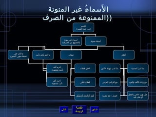 ‫َ‬
                            ‫ا لسما ء غير المنونة‬
                                        ‫ ُ‬
                           ‫( (الممنوعة من الصرف‬
                                                                        ‫السم‬
                                                                  ‫(من حيث التنوين)‬
                                                                               ‫(من‬




                                                     ‫أسماء غير منونة‬
                                                                                       ‫أسماء منونة‬
                                                   ‫(الممنوع من الصرف)‬
                                                                ‫الممنوع‬




   ‫ما كان على‬
                    ‫ما ختم بألف تأنيث‬
                       ‫ْ‬    ‫َ‬                              ‫صفات‬                                                            ‫أعلم‬
‫صيغة منتهى الجموع‬



                                            ‫َ‬
                                          ‫آخره ألف‬
                                                                          ‫أفعل فعلء‬                    ‫َ‬
                                                                                                     ‫إذا كانت مؤنثة الصل‬             ‫إذا كانت أعجمية‬
                                        ‫تأنيث مقصورة‬
                                                   ‫ْ‬



                                            ‫َ‬
                                         ‫آخره ألف‬
                                                                          ‫فعلن فعلى‬
                                                                            ‫َ ْ‬  ‫َ ْ‬                 ‫مع التركيب المزجي‬                     ‫َ‬
                                                                                                                                  ‫مع مزيادة اللف والنون‬
                                        ‫تأنيث ممدودة‬
                                                  ‫ْ‬




                                                                                                                                  ‫على ومزن خاص بالفعل‬
                                                                   ‫َ َ ْ َ‬   ‫ ُ َ َ  ُ‬
                                                                  ‫فعل أو فعال أو مفعل‬                 ‫العدل - علة نظرية‬                          ‫َ‬
                                                                                                                                       ‫أو يغلب فيه‬




                                                                  ‫القائمة‬
                                                  ‫التالي‬                                ‫السابق‬
                                                                  ‫الرئيسة‬
 