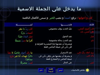 ‫ما يدخل على الجملة السمية‬
                   ‫كان و أخواتها : ترفع المبتدأ و تنصب الخبر و تسمى الفعال الناقصة‬

         ‫أمثـــــــــــــــــــــلة‬                                 ‫فائدتـــــــــها‬                   ‫الداة‬
             ‫كان مزيد ذا نظر‬
                     ‫ٌ‬                                ‫تقيد الحدث بوقت مخصوص‬
                                                                         ‫ ّ‬                   ‫َ‬       ‫َ‬
                                                                                         ‫كان، أصبح، أاضحى،‬
                                                                                                    ‫َ‬
                                                                                           ‫ظل، أمسى، بات‬
               ‫أصبحت بارئا‬
                        ‫ٌ‬ ‫َ‬
           ‫صار الماء جليدا‬
                  ‫ ُ‬                                                  ‫تفيد التحول‬                       ‫صار‬
        ‫أقرأ ما دمت نشيطا‬
               ‫ ُ‬         ‫َ‬                          ‫تقيد الحدث بحالة مخصوصة‬                             ‫دام‬
                                                                       ‫َ‬
                                      ‫ويشترط أن تتقدمها (ما) المصدرية الظرفية و‬
                                                   ‫هي تأتي في صيغة المااضي فقط‬

                    ‫َ‬
‫ما مزال أخوك غااضبا، ل تفتأ‬                                    ‫تفيد الستمرار‬            ‫برح، انفك، مزال، فتئ،‬
              ‫َ‬
   ‫ذاكرا عهدك، أنا غير بارح‬                                       ‫َ‬
                                         ‫و يشترط أن يتقدمها نفي وهي تأتي في‬                         ‫رام، ونى‬
                      ‫مجاهدا‬                         ‫صيغة المااضي و المضارع فقط‬
                ‫لست منصرفا‬
                        ‫ ُ‬                                                ‫نفي الحال‬                     ‫ليس‬

                                                       ‫القائمة‬                     ‫ملخص للساسيات‬
                                          ‫التالي‬                 ‫السابق‬
                                                       ‫الرئيسة‬
 