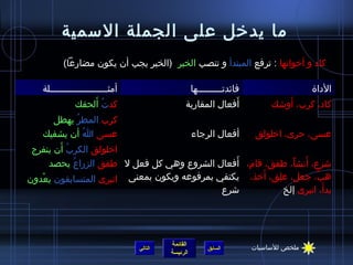 ‫ما يدخل على الجملة السمية‬
          ‫كاد و أخواتها : ترفع المبتدأ و تنصب الخبر (الخبر يجب أن يكون مضارعا)‬

   ‫أمثـــــــــــــــــــــلة‬                   ‫فائدتـــــــــها‬                   ‫الداة‬
                      ‫ ُ َ‬
              ‫كدت ألحقك‬                        ‫أفعال المقاربة‬  ‫َ‬            ‫َ‬
                                                                        ‫كاد، كرب، أواشك‬
       ‫كرب المطر يهطل‬
             ‫ ُ‬
   ‫عسى ا أن يشفيك‬
                ‫ ُ‬                                 ‫أفعال الرجاء‬     ‫عسى، حرى، اخلولق‬
        ‫ ُ َ‬
 ‫اخلولق الكرب أن ينفرج‬
                                               ‫َ‬             ‫َ ،ً‬
     ‫اشرع، أنشأ، طفق، قام، أفعال الشروع وهي كل فعل ل طفق الزراع يحصد‬
          ‫ ُ‬
   ‫ْ‬                                                ‫َ‬
‫هب، جعل، علق، أخذ، يكتفي بمرفوعه ويكون بمعنى انبرى المتسابقون يعدون‬
                                                        ‫ ِ‬          ‫نَّ‬
                                            ‫اشرع‬                        ‫َ‬
                                                           ‫بدأ، انبرى إلخ‬




                                         ‫القائمة‬                   ‫ملخص للساسيات‬
                                ‫التالي‬                 ‫السابق‬
                                         ‫الرئيسة‬
 