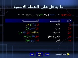 ‫ما يدخل على الجملة السمية‬
 ‫إن و أخواتها: تنصب المبتدأ و ترفع الخبر و تسمى الحروف الناسخة‬
                                                            ‫ ّ‬

      ‫أمثـــــــــــــــــــــلة‬                 ‫فائدتـــــــــها‬        ‫الداة‬
             ‫إن مزيدا ذو نظر‬
                          ‫ ّ‬                             ‫التأكيد‬            ‫نََّ‬ ‫إن‬
            ‫ٌ‬ ‫كأن الطفل قمر‬
                   ‫َ‬     ‫ ّ‬                             ‫التشبيه‬           ‫َنَّ‬ ‫كأن‬
  ‫ٌ‬ ‫جاء أحمد لكن عليا غائب‬
               ‫ ّ‬  ‫ ُ‬   ‫َ‬                            ‫الستدراك‬             ‫نَّ‬ ‫لكن‬
        ‫لعل ا أن يرحمنا‬
                  ‫َ‬                        ‫الترجي و التوقع‬                ‫لعل‬
           ‫ ُ‬ ‫ليت الربيع يطول‬
                   ‫َ‬                                     ‫التمني‬            ‫ليت‬




                              ‫القائمة‬                    ‫ملخص للساسيات‬
                   ‫التالي‬               ‫السابق‬
                              ‫الرئيسة‬
 