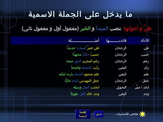 ‫ما يدخل على الجملة السمية‬
‫ظن و أخواتها: تنصب المبتدأ و الخبر (مفعول أول و مفعول يثاني)‬
                                                          ‫نَّ‬

                       ‫أمثـــــــــــــــــــــلة‬      ‫فائدتـــــــــها‬       ‫الداة‬
                      ‫،ً‬ ‫ظن عمر السيارة جديدة‬
                               ‫َ‬       ‫ٌ‬                    ‫الرجحان‬            ‫ظن‬
                          ‫حسبت خالدا مجتهدا‬
                                       ‫ ُ‬                    ‫الرجحان‬          ‫حسب‬
                      ‫مزعم المجرم الحق صعبا‬                  ‫الرجحان‬           ‫مزعم‬
                         ‫،ً‬ ‫رأيت الحقيقة وااضحة‬
                                   ‫َ‬                            ‫اليقين‬          ‫رأى‬
                 ‫علم محمود الشتاء باردة لياليه‬                  ‫اليقين‬          ‫علم‬
                     ‫جعل المهندس البناء عاليا‬                ‫الرجحان‬           ‫جعل‬
                           ‫اتخذت المال وسيلة‬                  ‫التحويل‬     ‫اتخذ / صير‬
                                                                           ‫نَّ‬
                         ‫وجد خالد الليل طويل ،ً‬                 ‫اليقين‬          ‫وجد‬




                               ‫القائمة‬                        ‫ملخص للساسيات‬
                                              ‫السابق‬
                               ‫الرئيسة‬
 