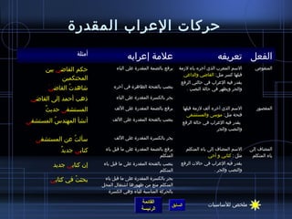 ‫حركات العراب المقدرة‬
                  ‫أمثلة‬
                                        ‫علمة إعرابه‬                                      ‫الفعل تعريفه‬
      ‫حكم القااضي بين‬             ‫يرفع بالضمة المقدرة على الياء‬    ‫السم المعرب الذي آخره ياء لمزمة‬         ‫المنقوص‬
                                                                     ‫قبلها كسر مثل: القااضي والداعي‬
            ‫المحتكمين‬
                                                                    ‫يقدر فيه العراب في حالتي الرفع‬
       ‫اشاهدت القااضي‬
       ‫َ‬       ‫ ُ‬                ‫ينصب بالفتحة الظاهرة في آخره‬         ‫والجر ويظهر في حالة النصب .‬

 ‫ذهب أحمد إلى القااضي‬             ‫يجر بالكسرة المقدرة على الياء‬

      ‫ٌ‬ ‫المستشفى حديث‬           ‫يرفع بالضمة المقدرة على اللف‬           ‫السم الذي آخره ألف لمزمة قبلها‬      ‫المقصور‬
                                                                          ‫فتحة مثل: موسى والمستشفى‬
‫أنشأ المهندس المستشفى‬
         ‫ ُ‬                     ‫ينصب بالفتحة المقدرة على اللف‬
                                                                        ‫يقدر فيه العراب في حالة الرفع‬
                                                                                         ‫والنصب والجر‬

   ‫سألت عن المستشفى‬
               ‫ ُ‬                ‫يجر بالكسرة المقدرة على اللف‬

           ‫ٌ‬ ‫كتابي جديد‬     ‫يرفع بالضمة المقدرة على ما قبل ياء‬          ‫السم المضاف إلى ياء المتكلم‬     ‫المضاف إلى‬
                                                        ‫المتكلم‬                      ‫مثل : كتابي و أخي‬    ‫ياء المتكلم‬

         ‫إن كتابي جديد‬      ‫ينصب بالفتحة المقدرة على ما قبل ياء‬     ‫يقدر فيه العراب في حالت الرفع‬
                                                         ‫المتكلم‬                   ‫والنصب والجر .‬

        ‫بحثت في كتابي‬
                 ‫ ُ‬         ‫يجر بالكسرة المقدرة على ما قبل ياء‬
                           ‫المتكلم منع من ظهورها ااشتغال المحل‬
                             ‫بالحركة المناسبة للياء وهي الكسرة‬

                                               ‫القائمة‬                              ‫ملخص للساسيات‬
                                                               ‫السابق‬
                                               ‫الرئيسة‬
 