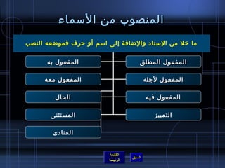 ‫المنصوب من المسماء‬
‫ما رخل من المسناد المنصوب من امسم أو حرف فموضعه النصب‬
                ‫والضافة إلى المسماء‬

      ‫المفعول به‬                        ‫المفعول المطلق‬

     ‫المفعول معه‬                            ‫المفعول لجله‬

         ‫الحال‬                              ‫المفعول فيه‬

       ‫المستثنى‬                                ‫التمييز‬

        ‫المنادى‬


                         ‫القائمة‬
                                   ‫السابق‬
                         ‫الرئيسة‬
 