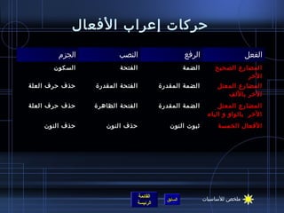 ‫حركات إعراب الفعال‬
        ‫الجزم‬           ‫النصب‬                         ‫الرفع‬                   ‫الفعل‬
       ‫السكون‬           ‫الفتحة‬                        ‫الضمة‬       ‫المضارع الصحيح‬
                                                                            ‫الخر‬
‫حذف حرف العلة‬   ‫الفتحة المقدرة‬             ‫الضمة المقدرة‬           ‫المضارع المعتل‬
                                                                      ‫الخر باللف‬
‫حذف حرف العلة‬   ‫الفتحة الظاهرة‬             ‫الضمة المقدرة‬           ‫المضارع المعتل‬
                                                               ‫الخر بالواو و الياء‬
    ‫حذف النون‬      ‫حذف النون‬                  ‫يثبوت النون‬          ‫الفعال الخمسة‬




                                 ‫القائمة‬                      ‫ملخص للساسيات‬
                                             ‫السابق‬
                                 ‫الرئيسة‬
 